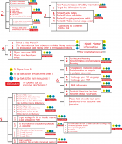 Airtel Customer Care IVR InfoGraphic