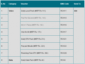 MTNL Delhi Launches SMS Based Activation Facility for STVs and Recharges