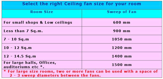Correct-ceiling-fan