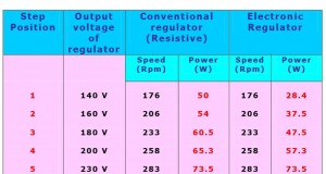 How to choose Ceiling Fan Regulators to regulate your electricity bills