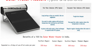 Types of Solar Water Heater and Benefits