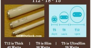 Types of Tubelights Vs Power Consumption