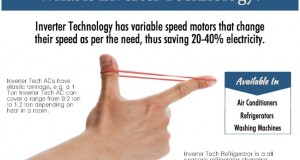 What is Inverter Technology in Air Conditioners and Fridges